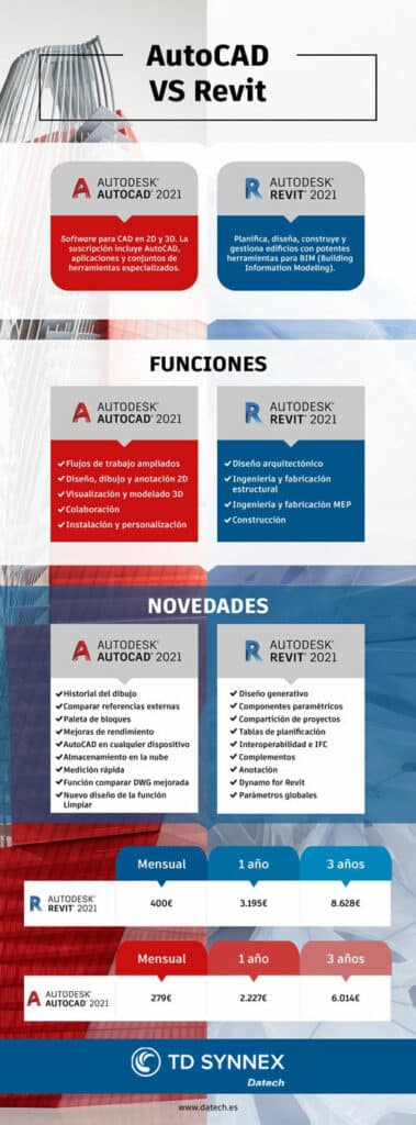 5 razones para hacer un curso de revit online gratis y mejorar el trabajo de autocad