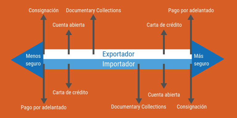 Colombia Capital 49 como gestionar pagos internacionales con tus clientes