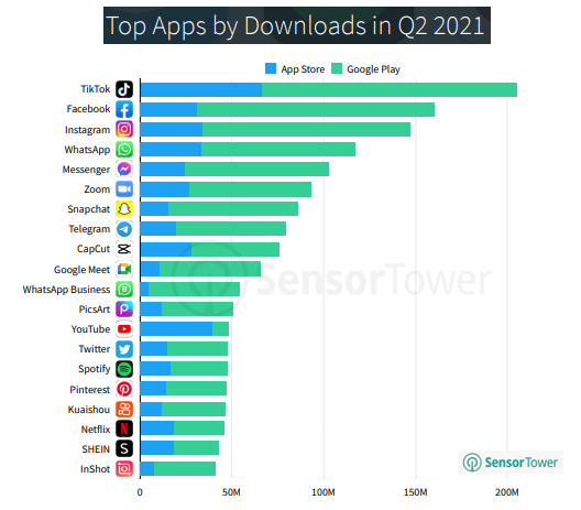 Colombia Capital 78 conoce las aplicaciones moviles mas populares y descargadas del mundo en una lista de los top 10