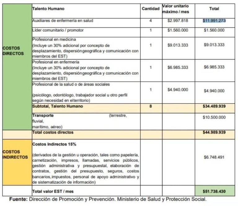 Colombia Capital 32 cual es el costo y la composicion de los equipos de salud