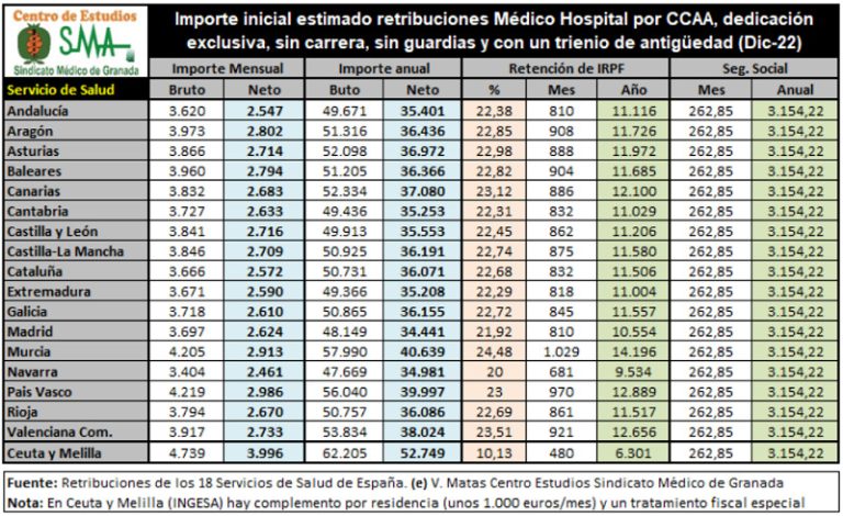 Colombia Capital 29 cuanto gana un medico en espana