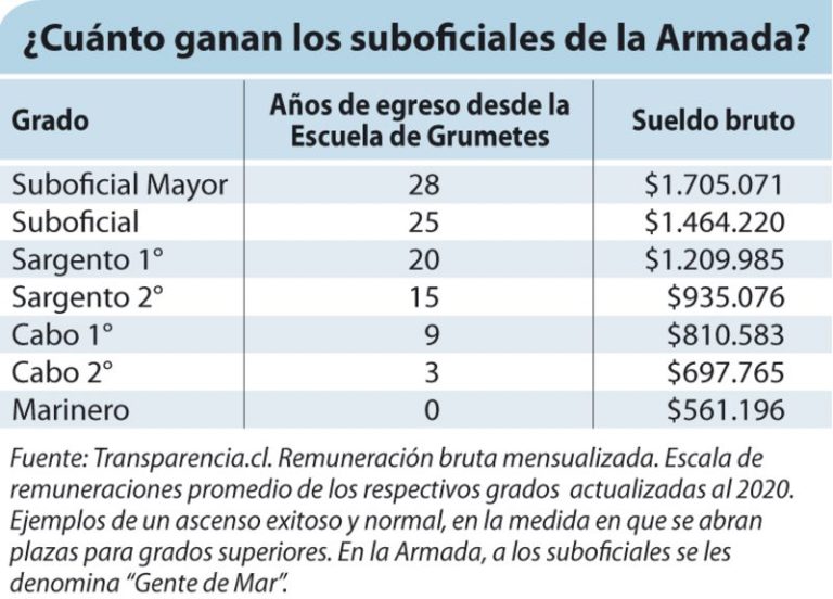 Colombia Capital 76 cuanto gana un suboficial de la armada