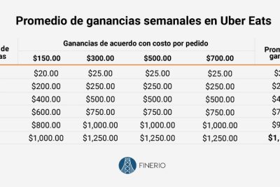 cuanto gana un uber en colombia