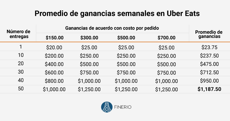cuanto gana un uber en colombia