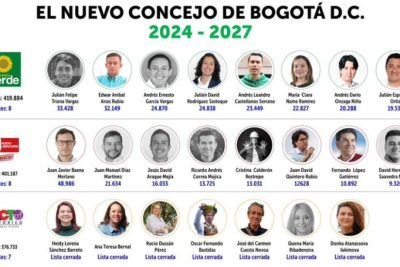 cuanto ganan ediles concejales y diputados en colombia 2024