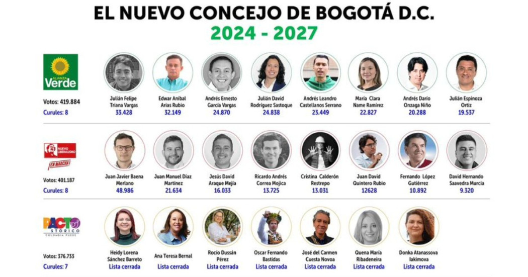 ¿Cuánto ganan ediles, concejales y diputados en Colombia 2024? 1 cuanto ganan ediles concejales y diputados en colombia 2024