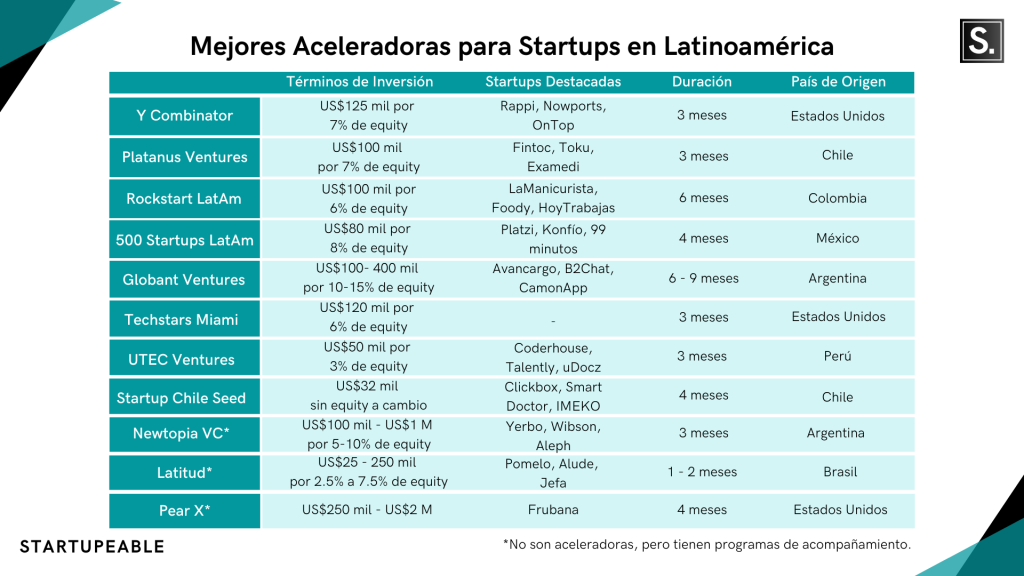 Descubre las 5 aceleradoras de startups más destacadas en México y conoce sus programas y oportunidades
