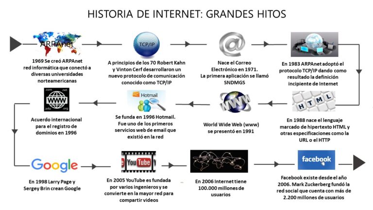 Colombia Capital 78 la revolucion digital la historia detras del nacimiento y crecimiento de internet