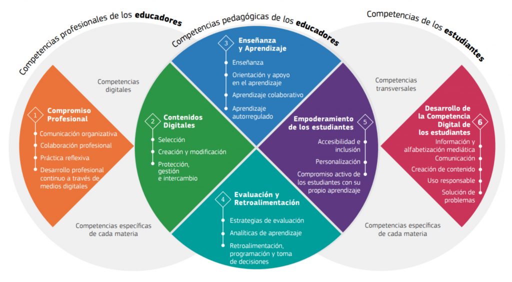 marco comun de la competencia digital docente mejora tus habilidades digitales en el aula