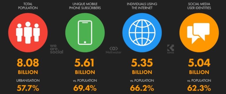 Colombia Capital 78 un 535 mil millones de personas tienen acceso a internet en 2024 crecimiento sostenido